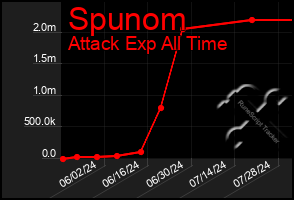 Total Graph of Spunom