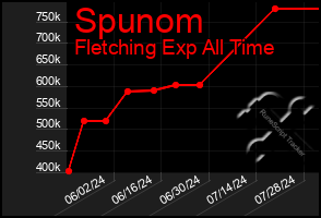 Total Graph of Spunom