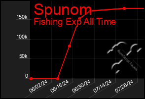 Total Graph of Spunom