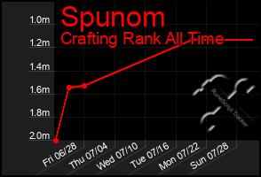 Total Graph of Spunom