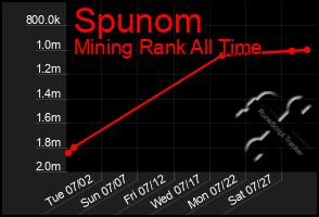 Total Graph of Spunom