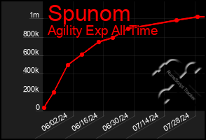 Total Graph of Spunom