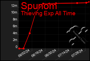 Total Graph of Spunom