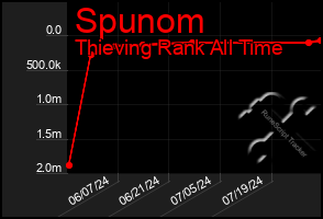 Total Graph of Spunom