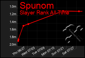 Total Graph of Spunom