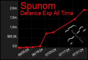 Total Graph of Spunom