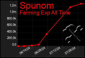 Total Graph of Spunom