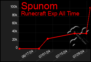 Total Graph of Spunom