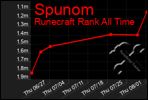 Total Graph of Spunom