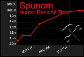 Total Graph of Spunom