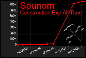 Total Graph of Spunom