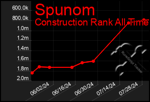 Total Graph of Spunom