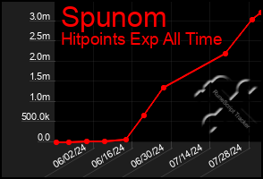 Total Graph of Spunom