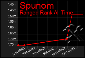 Total Graph of Spunom