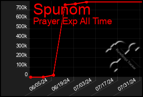 Total Graph of Spunom