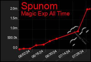 Total Graph of Spunom