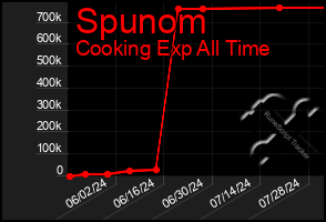 Total Graph of Spunom