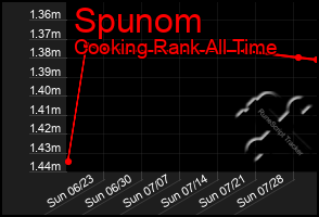 Total Graph of Spunom