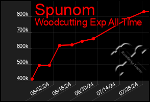 Total Graph of Spunom