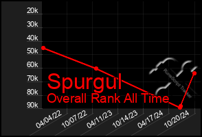 Total Graph of Spurgul