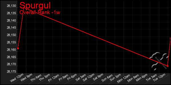 1 Week Graph of Spurgul