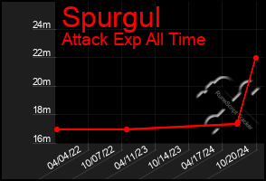 Total Graph of Spurgul