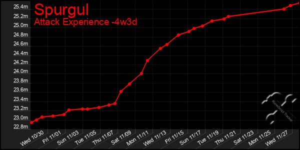 Last 31 Days Graph of Spurgul