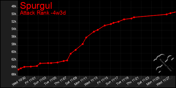 Last 31 Days Graph of Spurgul