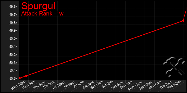 Last 7 Days Graph of Spurgul