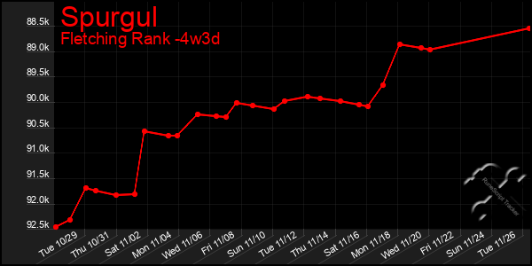 Last 31 Days Graph of Spurgul