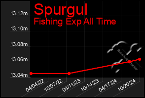 Total Graph of Spurgul