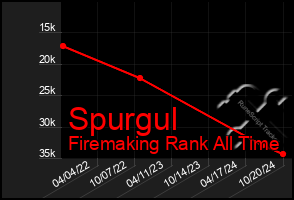 Total Graph of Spurgul