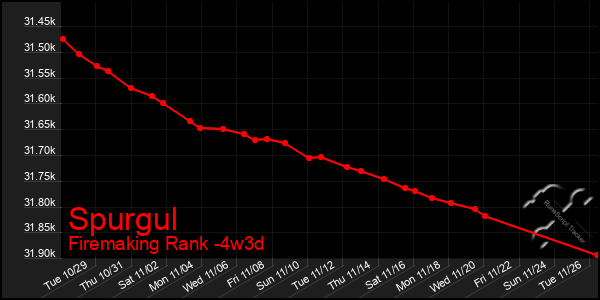 Last 31 Days Graph of Spurgul