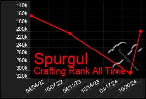 Total Graph of Spurgul