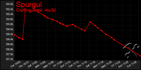 Last 31 Days Graph of Spurgul