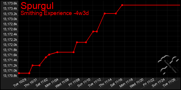 Last 31 Days Graph of Spurgul