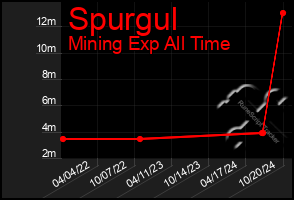 Total Graph of Spurgul