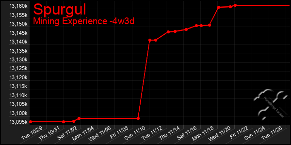 Last 31 Days Graph of Spurgul