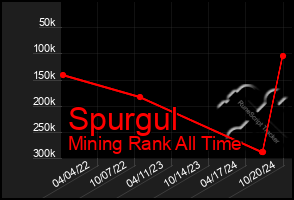 Total Graph of Spurgul