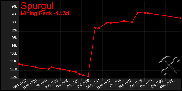 Last 31 Days Graph of Spurgul