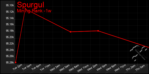 Last 7 Days Graph of Spurgul