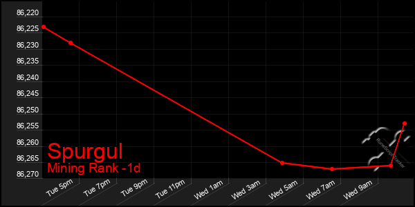 Last 24 Hours Graph of Spurgul