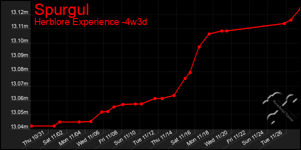 Last 31 Days Graph of Spurgul