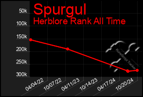 Total Graph of Spurgul