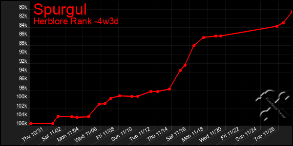 Last 31 Days Graph of Spurgul