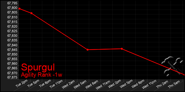 Last 7 Days Graph of Spurgul