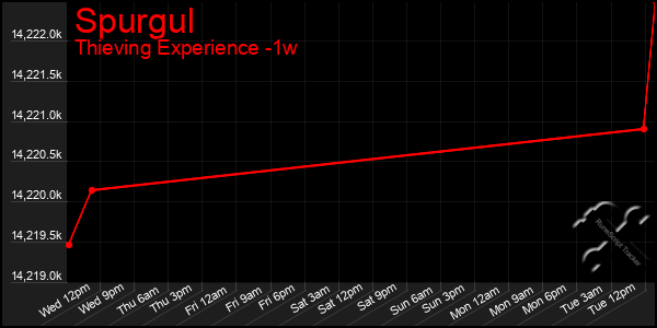 Last 7 Days Graph of Spurgul