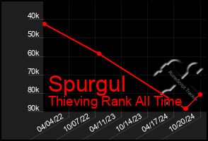 Total Graph of Spurgul