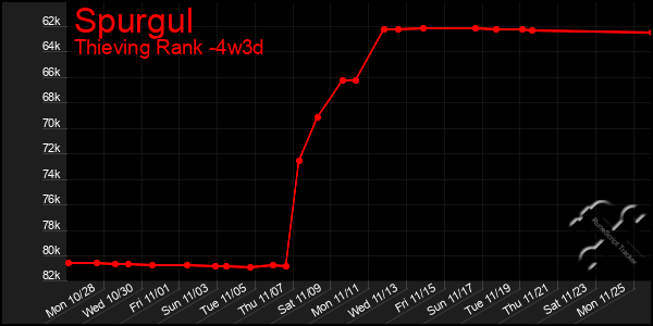 Last 31 Days Graph of Spurgul