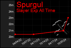 Total Graph of Spurgul